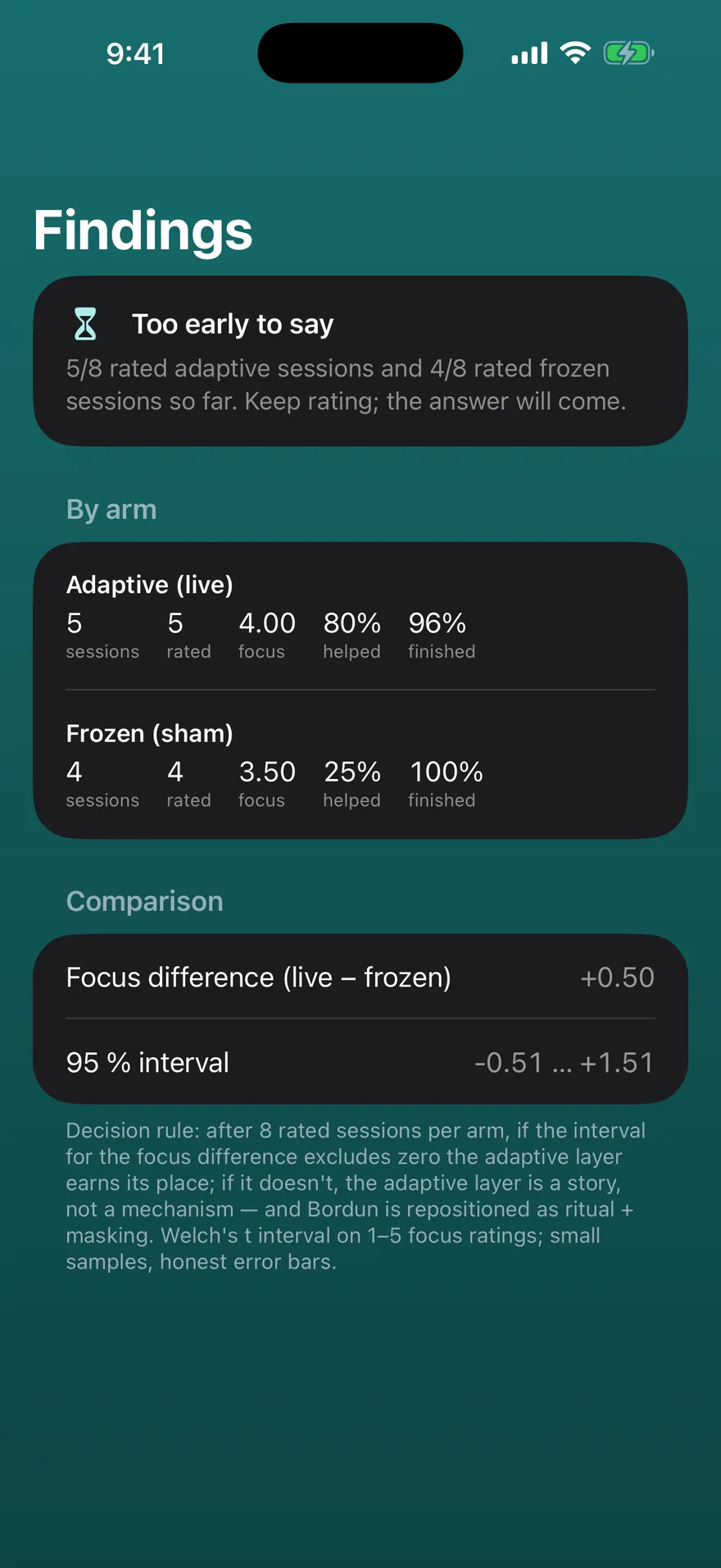 Bordun Findings screen: ‘Too early to say’, a by-arm table comparing adaptive (live) with frozen (sham) sessions, a focus difference with a 95% interval, and the decision rule written out.
